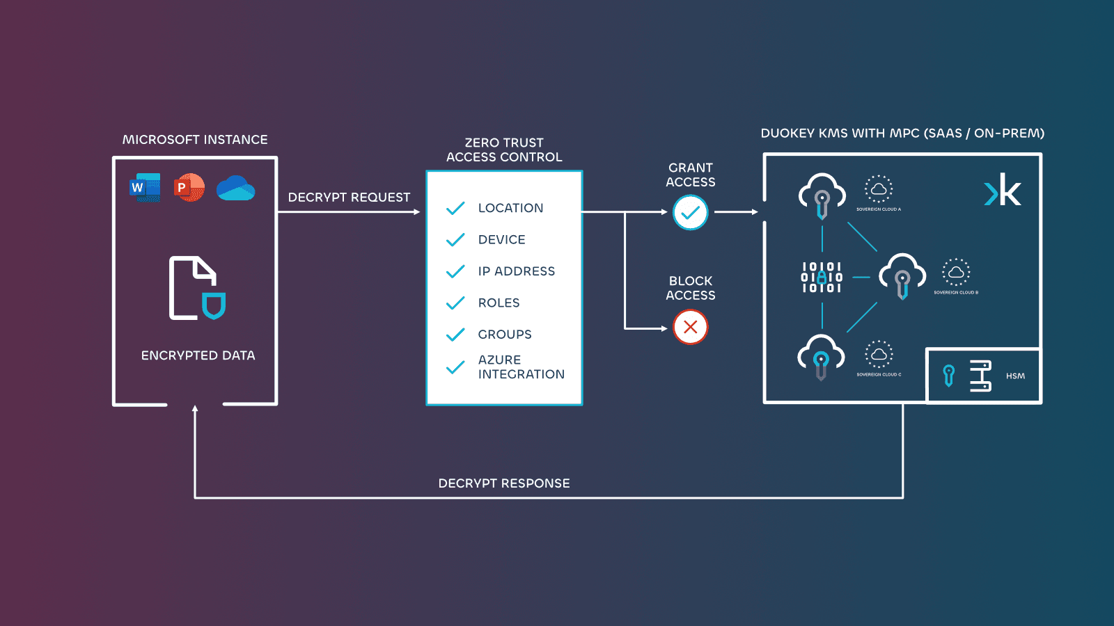 Image > DuoKey Zero-Trust Access Controls