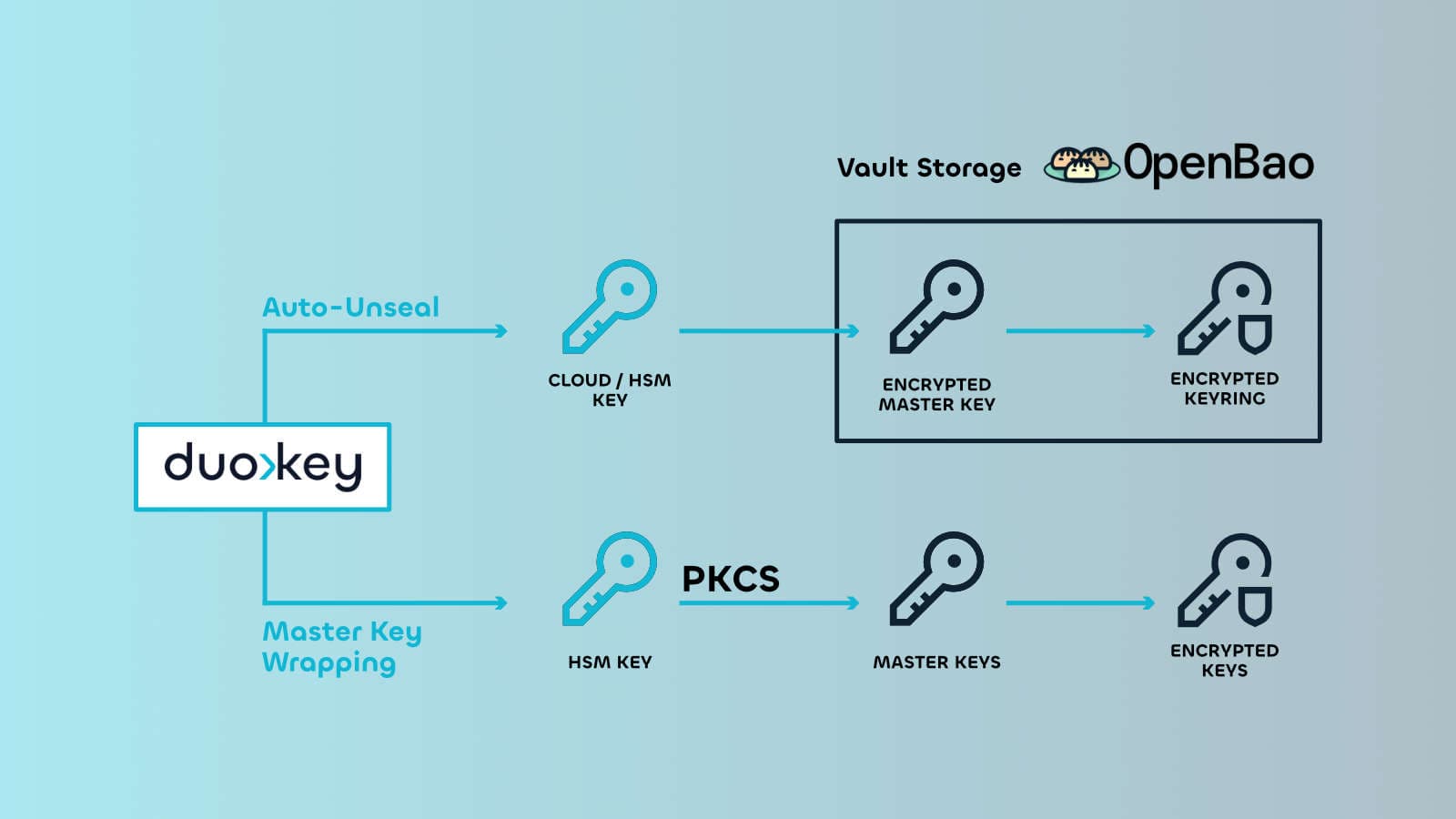 Vault to OpenBAO migration with DuoKey SD-HSM