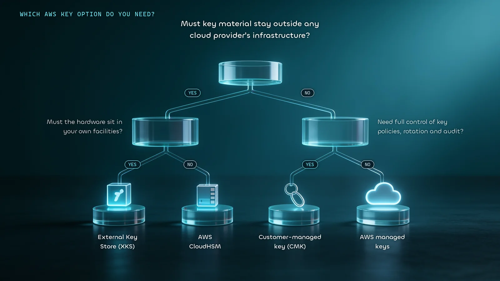 'AWS XKS Decision Tree'